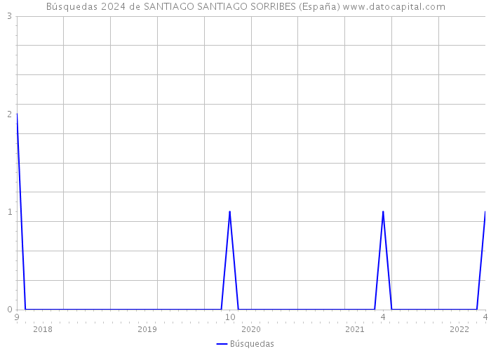 Búsquedas 2024 de SANTIAGO SANTIAGO SORRIBES (España) 