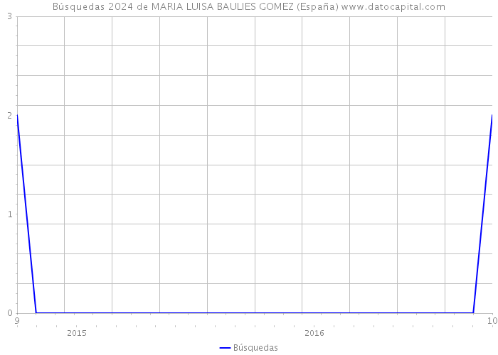 Búsquedas 2024 de MARIA LUISA BAULIES GOMEZ (España) 