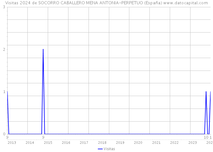 Visitas 2024 de SOCORRO CABALLERO MENA ANTONIA-PERPETUO (España) 