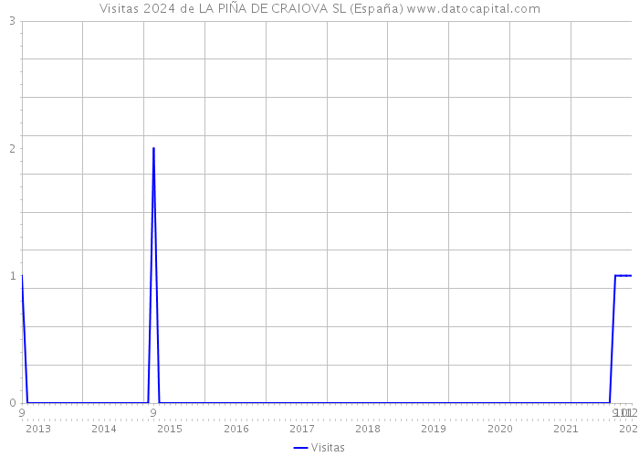 Visitas 2024 de LA PIÑA DE CRAIOVA SL (España) 