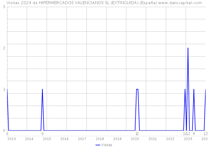 Visitas 2024 de HIPERMERCADOS VALENCIANOS SL (EXTINGUIDA) (España) 