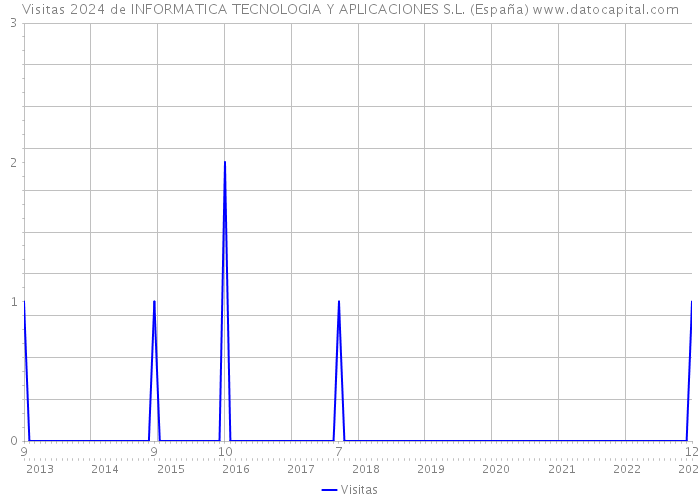 Visitas 2024 de INFORMATICA TECNOLOGIA Y APLICACIONES S.L. (España) 