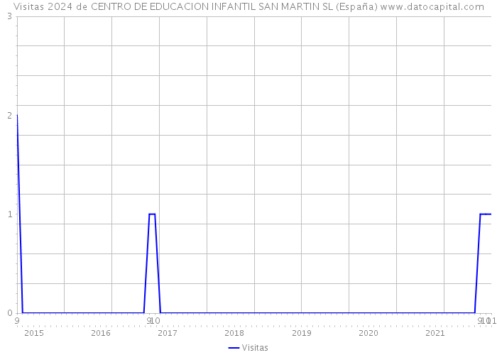 Visitas 2024 de CENTRO DE EDUCACION INFANTIL SAN MARTIN SL (España) 
