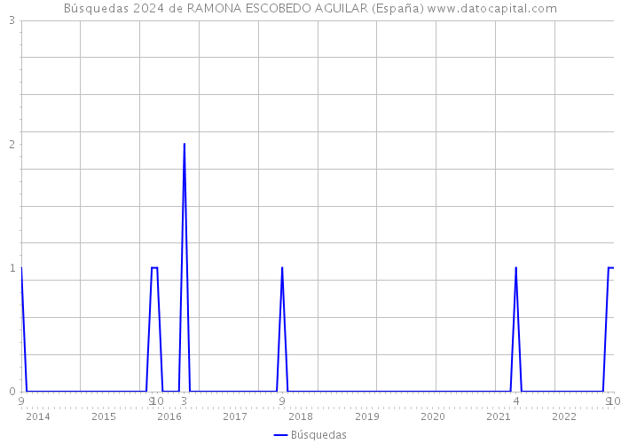 Búsquedas 2024 de RAMONA ESCOBEDO AGUILAR (España) 