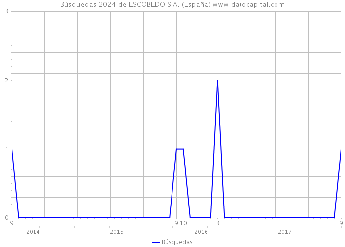 Búsquedas 2024 de ESCOBEDO S.A. (España) 