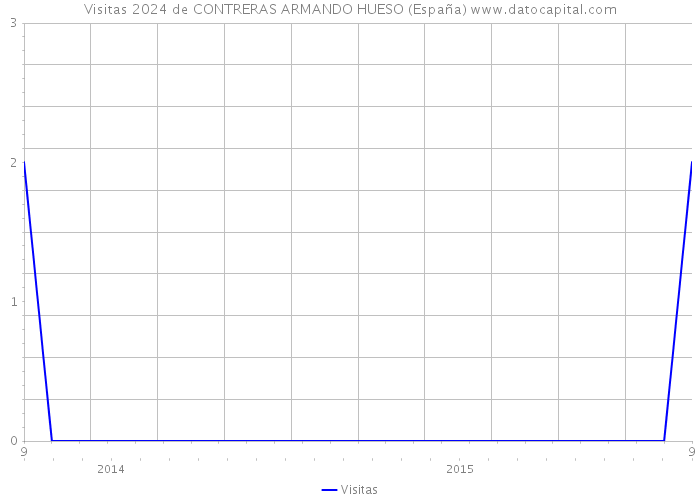 Visitas 2024 de CONTRERAS ARMANDO HUESO (España) 