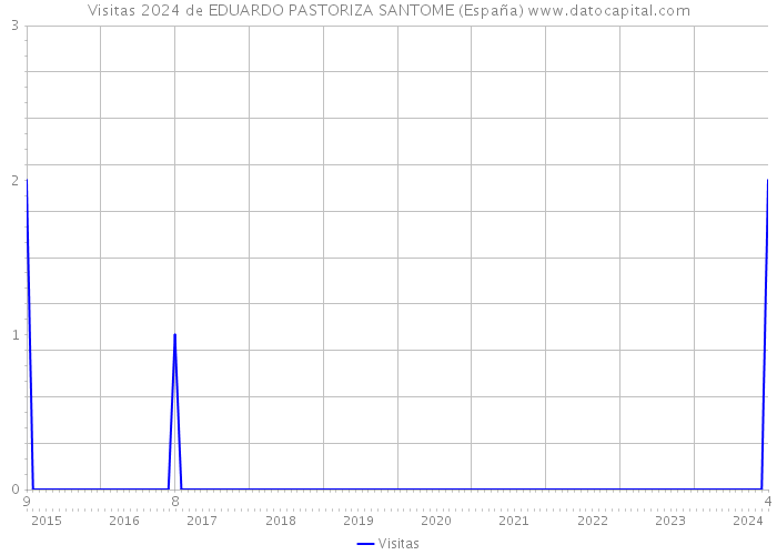 Visitas 2024 de EDUARDO PASTORIZA SANTOME (España) 