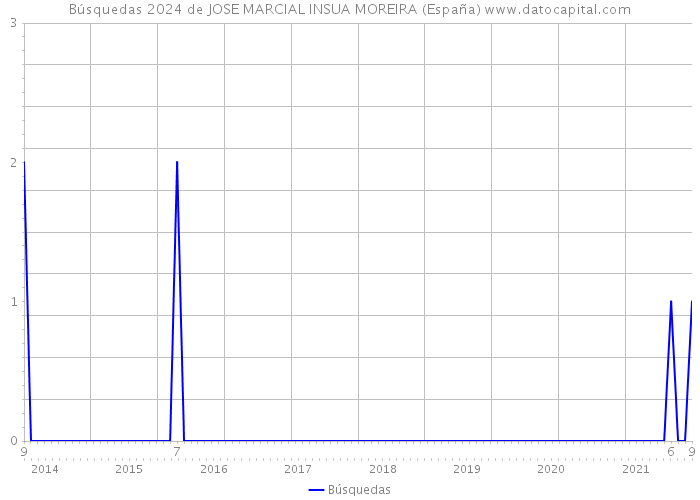 Búsquedas 2024 de JOSE MARCIAL INSUA MOREIRA (España) 