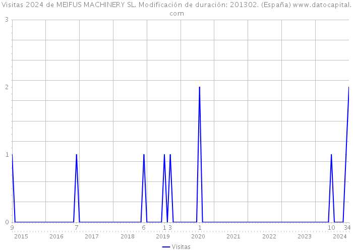 Visitas 2024 de MEIFUS MACHINERY SL. Modificación de duración: 201302. (España) 