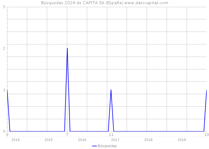 Búsquedas 2024 de CAPITA SA (España) 