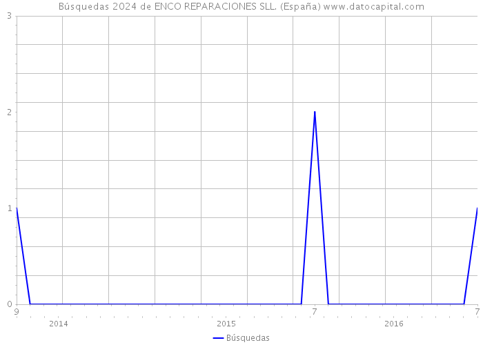 Búsquedas 2024 de ENCO REPARACIONES SLL. (España) 