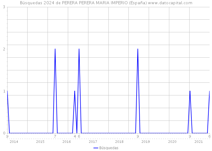 Búsquedas 2024 de PERERA PERERA MARIA IMPERIO (España) 