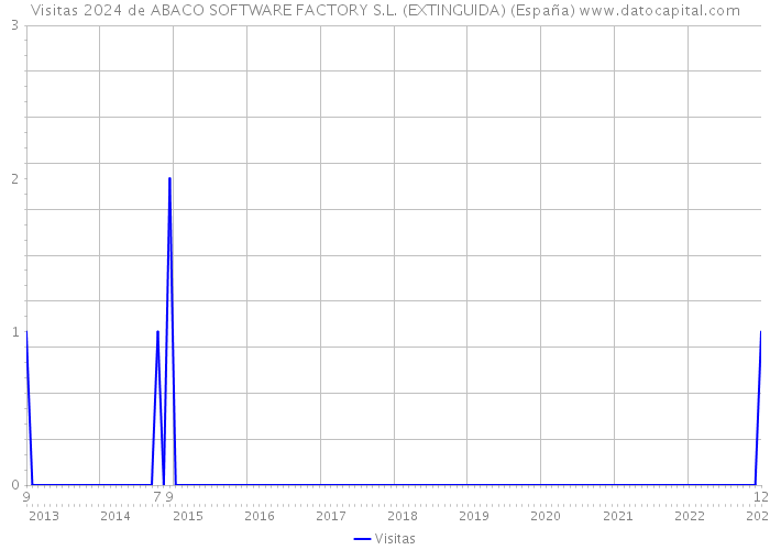 Visitas 2024 de ABACO SOFTWARE FACTORY S.L. (EXTINGUIDA) (España) 