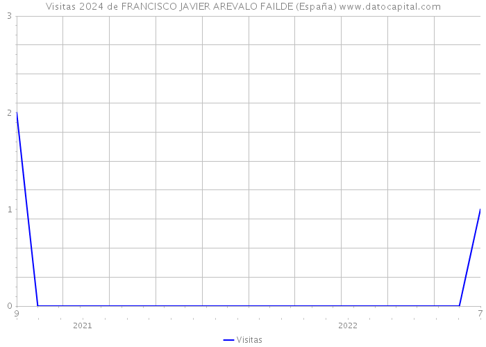 Visitas 2024 de FRANCISCO JAVIER AREVALO FAILDE (España) 