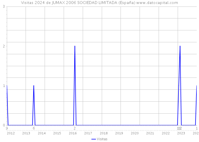 Visitas 2024 de JUMAX 2006 SOCIEDAD LIMITADA (España) 
