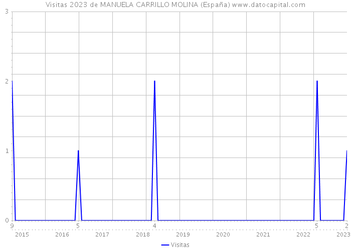Visitas 2023 de MANUELA CARRILLO MOLINA (España) 