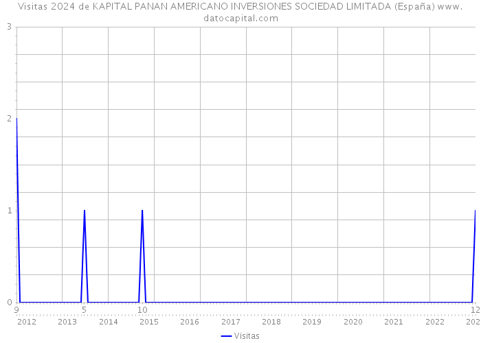 Visitas 2024 de KAPITAL PANAN AMERICANO INVERSIONES SOCIEDAD LIMITADA (España) 