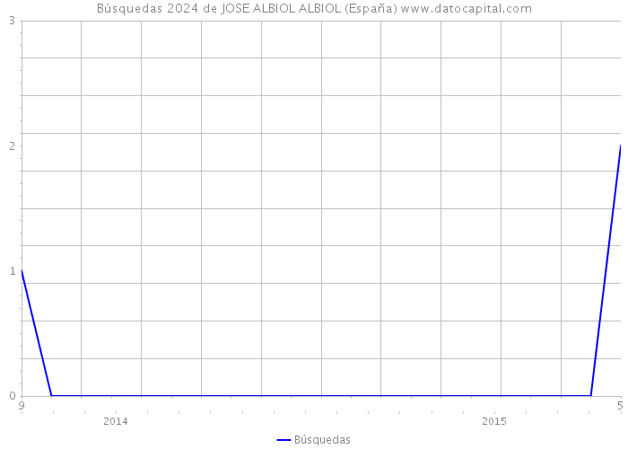 Búsquedas 2024 de JOSE ALBIOL ALBIOL (España) 