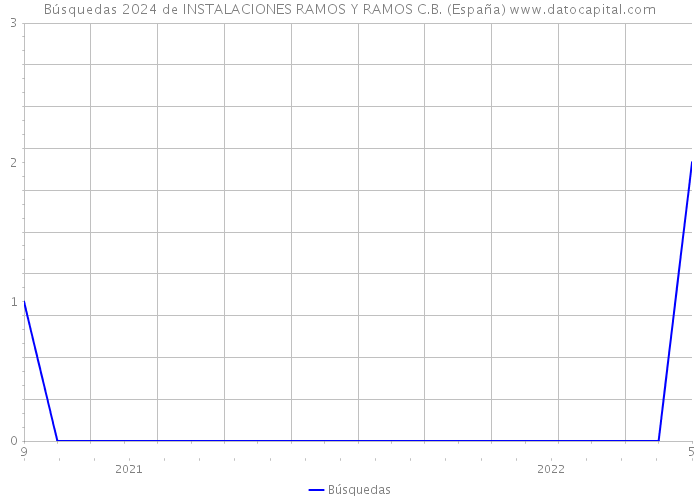 Búsquedas 2024 de INSTALACIONES RAMOS Y RAMOS C.B. (España) 