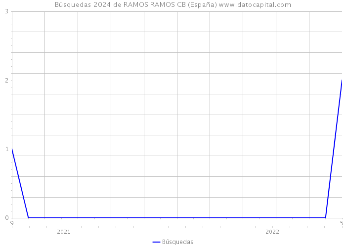 Búsquedas 2024 de RAMOS RAMOS CB (España) 