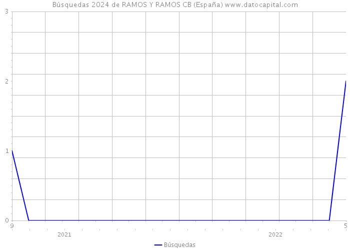 Búsquedas 2024 de RAMOS Y RAMOS CB (España) 