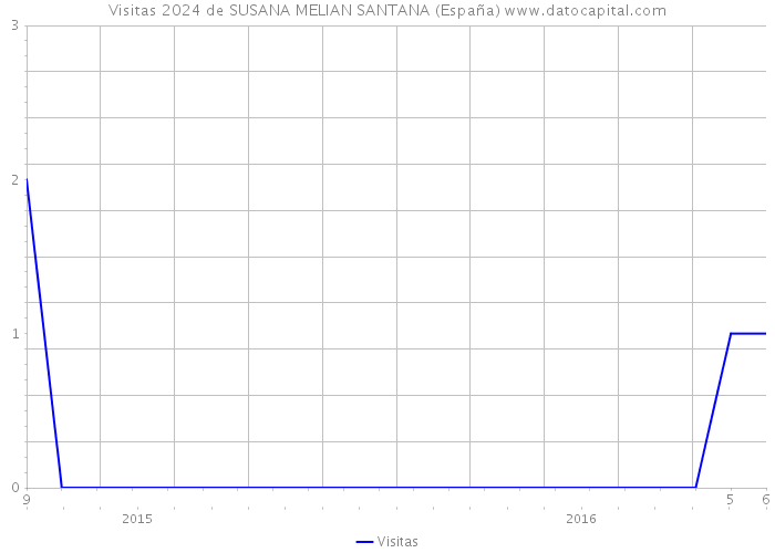 Visitas 2024 de SUSANA MELIAN SANTANA (España) 