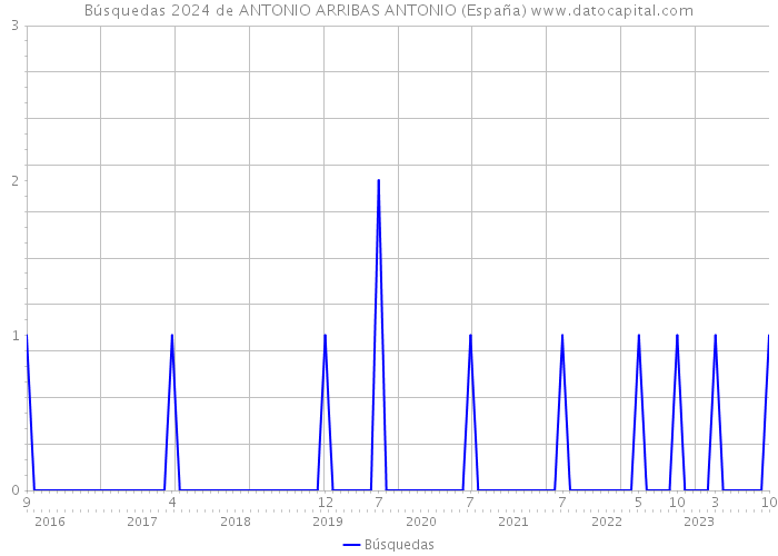 Búsquedas 2024 de ANTONIO ARRIBAS ANTONIO (España) 