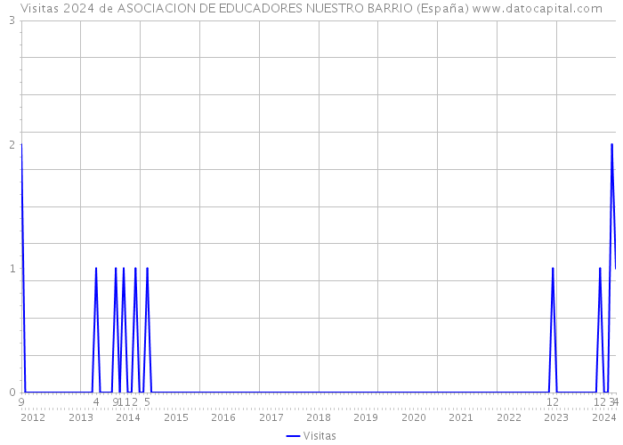 Visitas 2024 de ASOCIACION DE EDUCADORES NUESTRO BARRIO (España) 