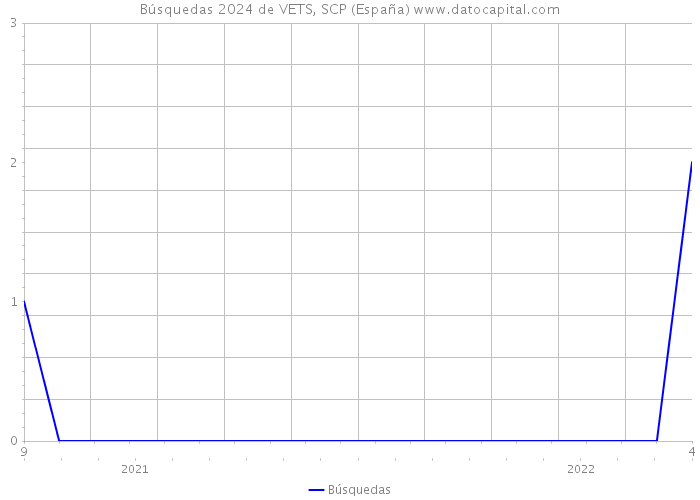 Búsquedas 2024 de VETS, SCP (España) 