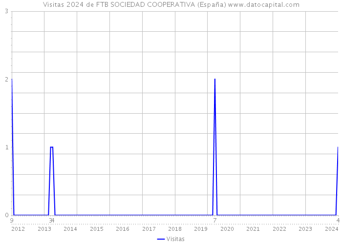 Visitas 2024 de FTB SOCIEDAD COOPERATIVA (España) 