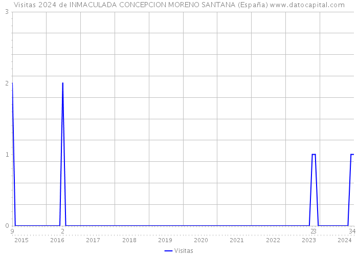 Visitas 2024 de INMACULADA CONCEPCION MORENO SANTANA (España) 