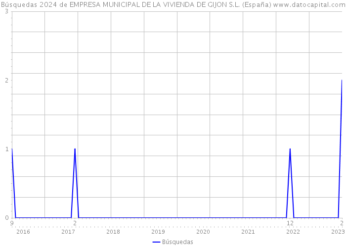 Búsquedas 2024 de EMPRESA MUNICIPAL DE LA VIVIENDA DE GIJON S.L. (España) 