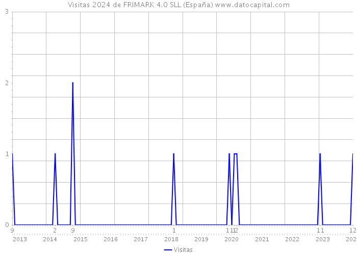 Visitas 2024 de FRIMARK 4.0 SLL (España) 