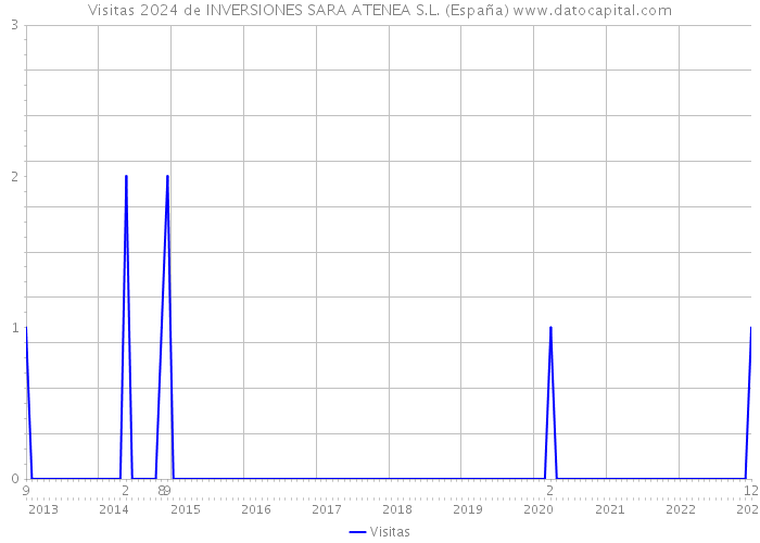 Visitas 2024 de INVERSIONES SARA ATENEA S.L. (España) 