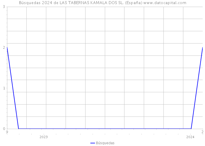 Búsquedas 2024 de LAS TABERNAS KAMALA DOS SL. (España) 