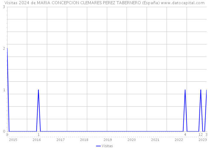 Visitas 2024 de MARIA CONCEPCION CLEMARES PEREZ TABERNERO (España) 