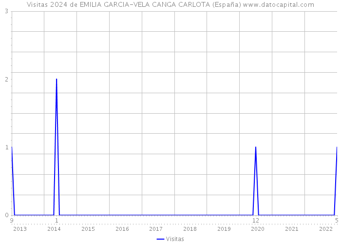 Visitas 2024 de EMILIA GARCIA-VELA CANGA CARLOTA (España) 