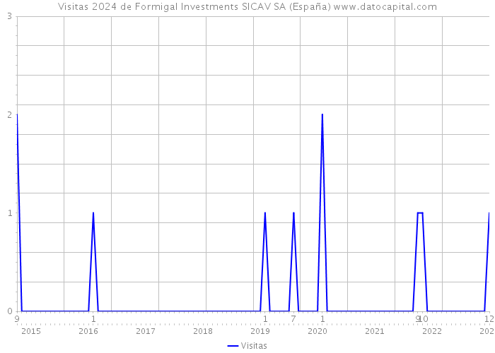 Visitas 2024 de Formigal Investments SICAV SA (España) 