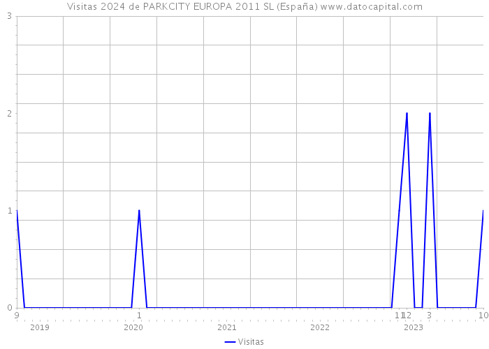 Visitas 2024 de PARKCITY EUROPA 2011 SL (España) 