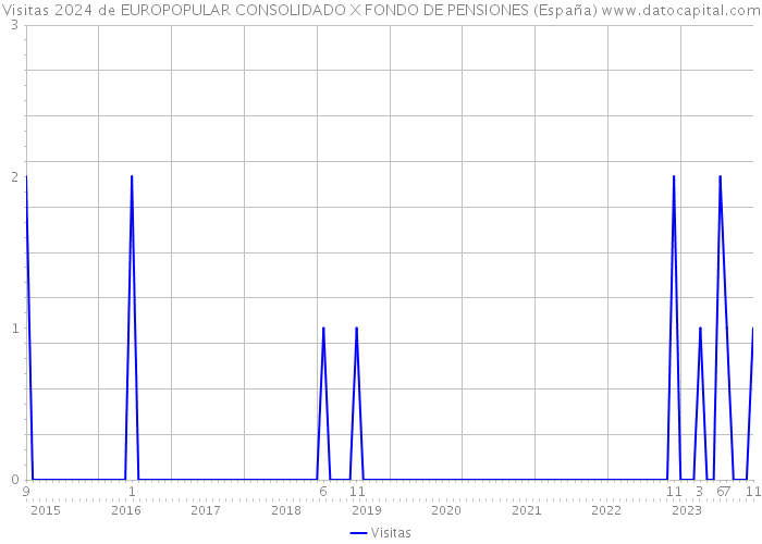 Visitas 2024 de EUROPOPULAR CONSOLIDADO X FONDO DE PENSIONES (España) 