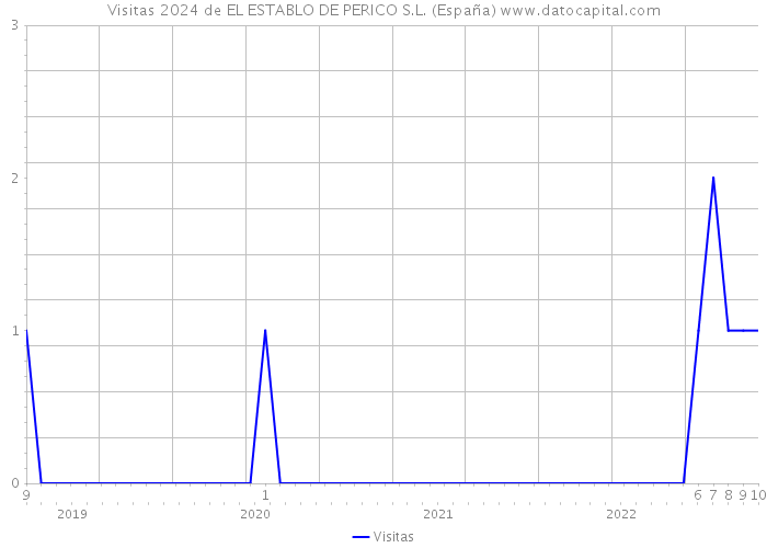 Visitas 2024 de EL ESTABLO DE PERICO S.L. (España) 