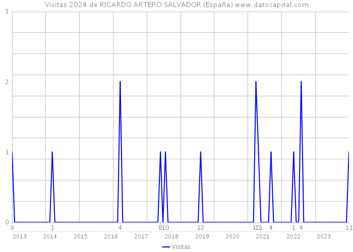 Visitas 2024 de RICARDO ARTERO SALVADOR (España) 
