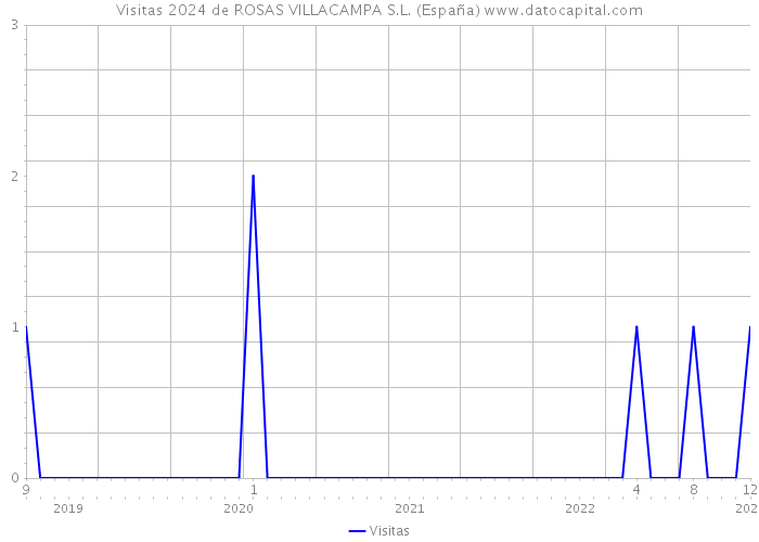 Visitas 2024 de ROSAS VILLACAMPA S.L. (España) 