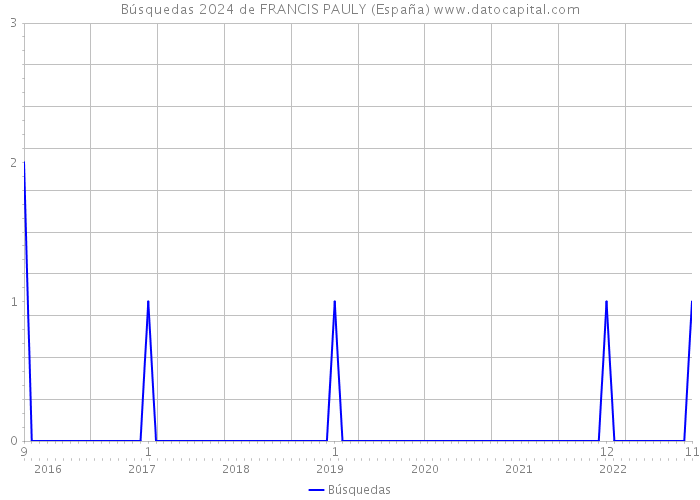Búsquedas 2024 de FRANCIS PAULY (España) 