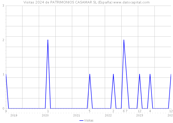 Visitas 2024 de PATRIMONIOS CASAMAR SL (España) 