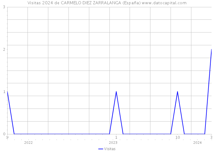Visitas 2024 de CARMELO DIEZ ZARRALANGA (España) 