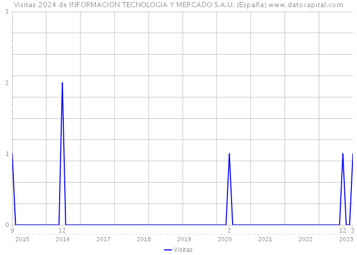Visitas 2024 de INFORMACION TECNOLOGIA Y MERCADO S.A.U. (España) 