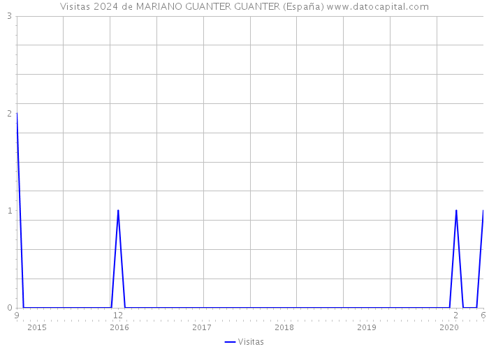 Visitas 2024 de MARIANO GUANTER GUANTER (España) 