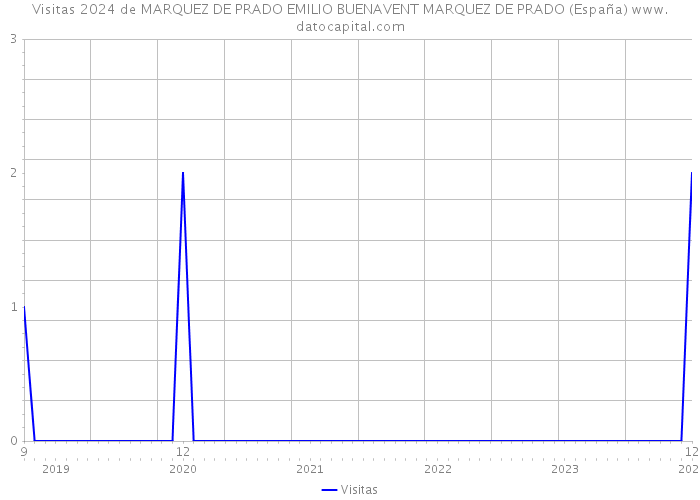 Visitas 2024 de MARQUEZ DE PRADO EMILIO BUENAVENT MARQUEZ DE PRADO (España) 