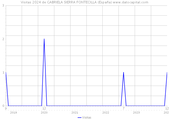 Visitas 2024 de GABRIELA SIERRA FONTECILLA (España) 